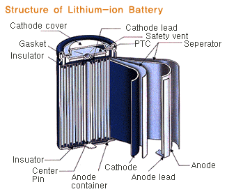 Lithium Ion battery graphic